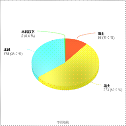 学历结构